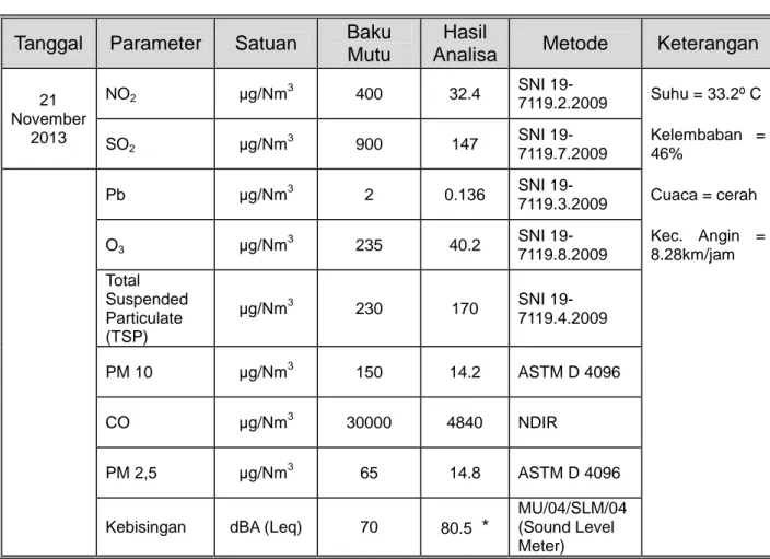 Tabel 3.2 Hasil pemantauan kualitas udara ambien di perempatan Madukismo                          Pemantauan bulan November 