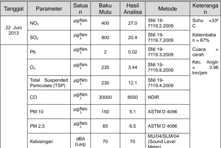Tabel 3.3 Hasil pemantauan kualitas udara ambien di perempatan Klodran                          Pemantauan bulan Juni 