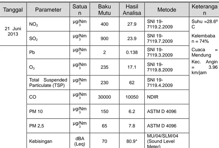 Tabel 3.5  Hasil pemantauan kualitas udara ambien di perempatan Jejeran bln Juni 