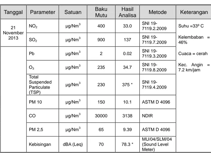 Tabel 3.6 Hasil pemantauan kualitas udara ambien di perempatan Jejeran                          Pemantauan bulan November 