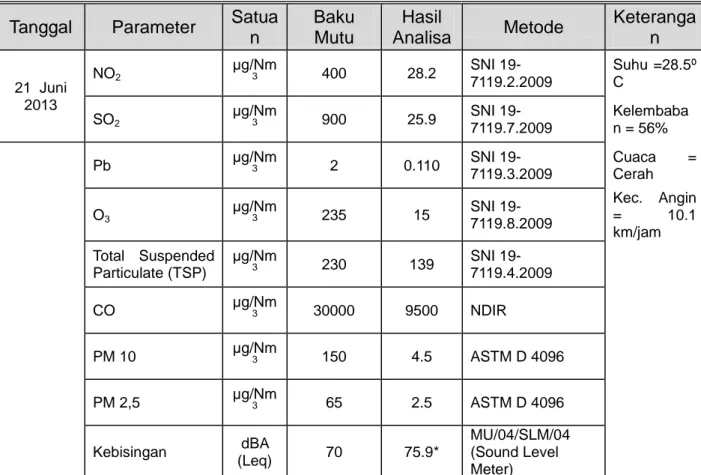Tabel 3.7 Hasil pemantauan kualitas udara ambien di perempatan Depan BRIMOB                          Pemantauan bulan Juni  