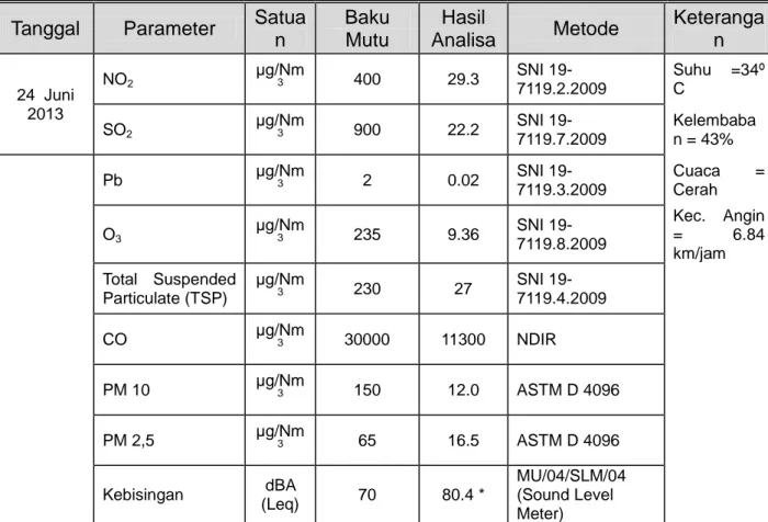Tabel 3.9 Hasil pemantauan kualitas udara ambien di perempatan Ketandan bln Juni 
