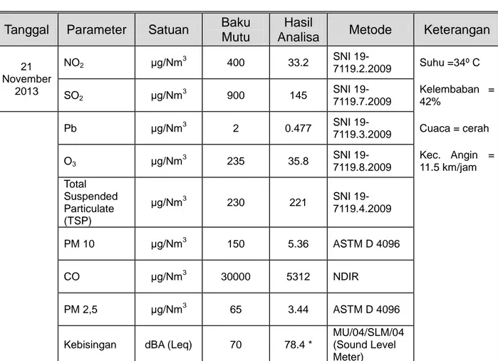 Tabel 3.10 Hasil pemantauan kualitas udara ambien di perempatan Ketandan                          Pemantauan bulan November 