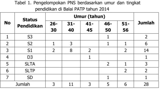 Tabel  2.  Pengelompokan  PNS  berdasarkan  golongan  di  Balai  PATP tahun 2014  No  Golongan  Jumlah  1  I  1  2  II  2  3  III  20  4  IV  5  Jumlah  28 