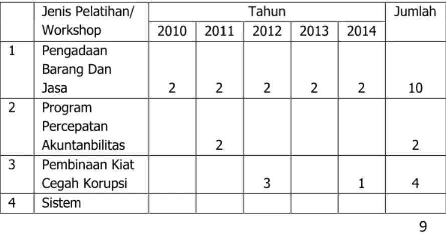 Tabel  3.  Jenis  pelatihan  dan  jumlah  staf  yang  mengikuti  pelatihan  tahun 2010 – 2014