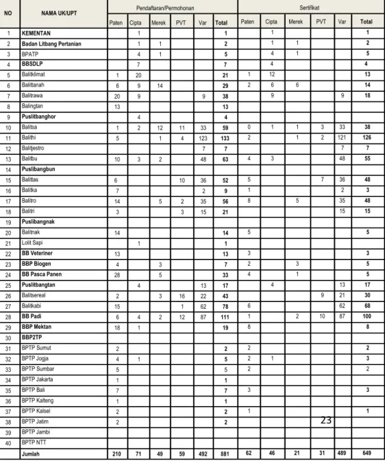 Tabel 6.  Jumlah pendaftaran dan sertifkasi HKI dirinci  berdasarkan UK/UPT sampai dengan tahun 2014