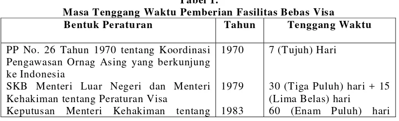 Tabel 1.  Masa Tenggang Waktu Pemberian Fasilitas Bebas Visa 