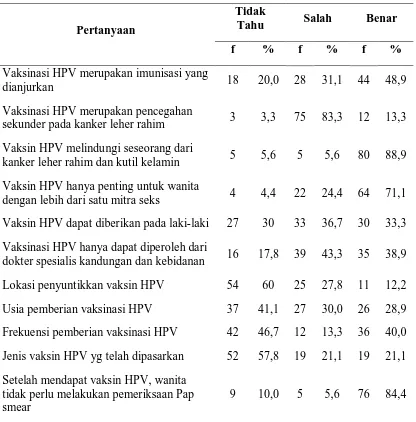 Tabel 5.3 Distribusi jawaban responden mengenai vaksin HPV 