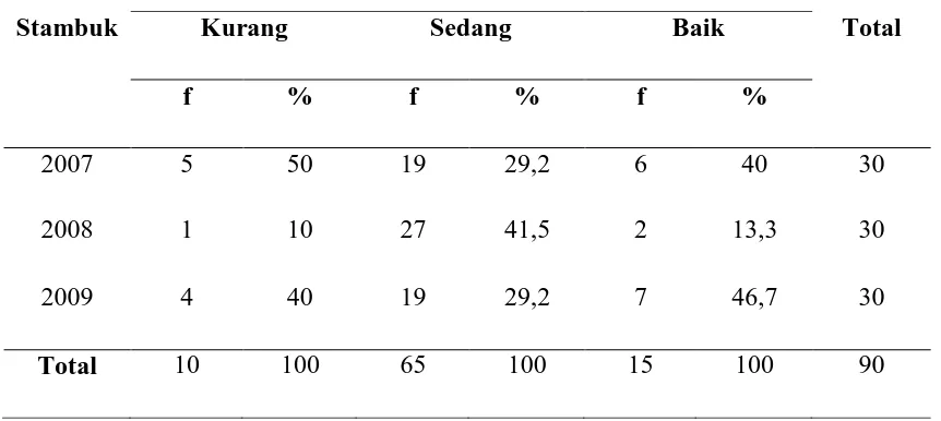 Tabel 5.5 Distribusi frekuensi hasil uji tingkat pengetahuan berdasarkan stambuk 
