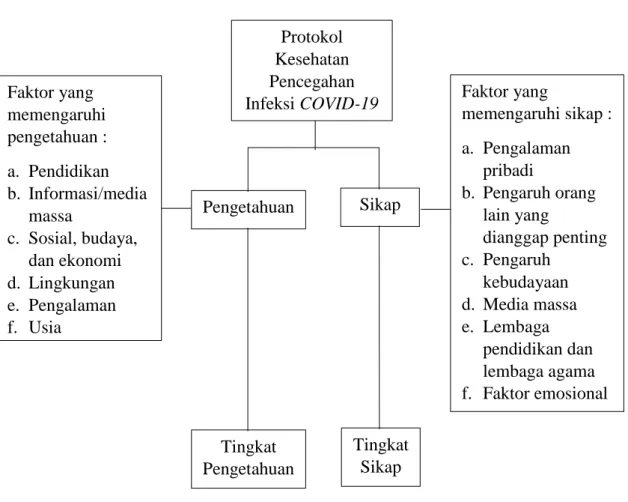 Gambar 2.1. Kerangka teori. 