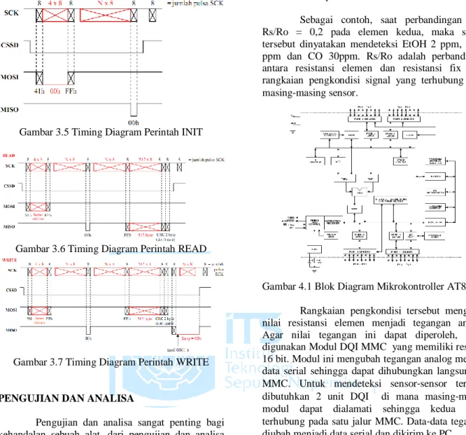 Gambar 3.5 Timing Diagram Perintah INIT 