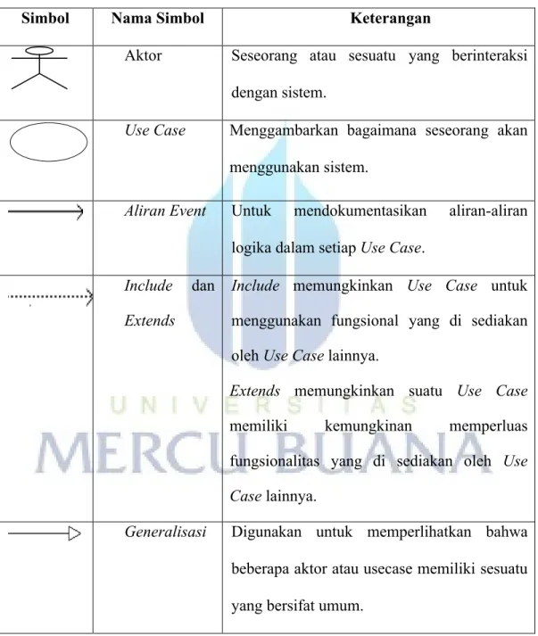 Tabel 2.3 Simbol Use Case Diagram (angew.info/files/Tutorial_UML/15.12.09)