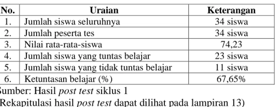 Tabel 4.5 Analisis Hasil Post Test Siklus 1 