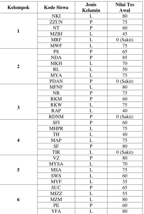 Tabel 4.2 Daftar Nama Kelompok Asal 