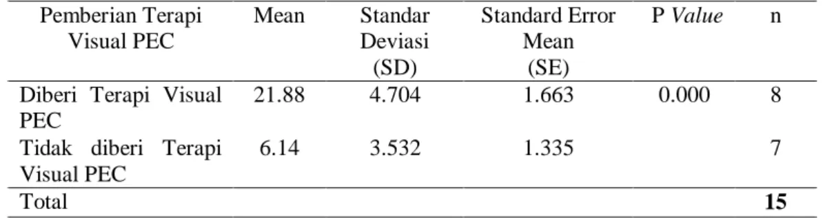 Tabel  4.4  Distribusi  Perbedaan  Kemampuan  Bahasa  Ekspresif  Berdasarkan  Pemberian  Terapi Visual PEC di SD Purba Adhi Suta Purbalingga (n= 15) 