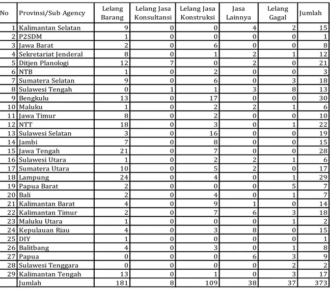 Tabel 1.2. Data Paket Pekerjaan Pengadaan Barang dan Jasa Kementerian  Kehutanan yang menggunakan E-Procurement 