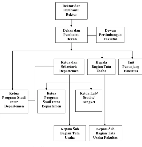 Gambar 2.1 Struktur Organisasi Fakultas Ekonomi Universitas Sumatera Utara. 