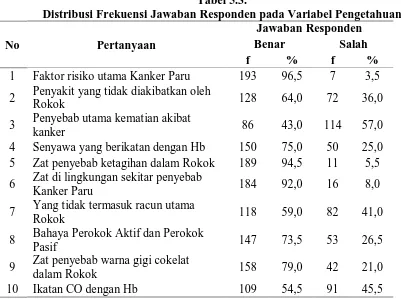Tabel 5.3. Distribusi Frekuensi Jawaban Responden pada Variabel Pengetahuan 