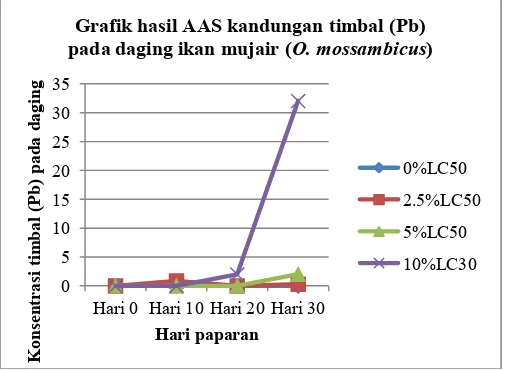 Grafik hasil AAS kandungan timbal (Pb) 