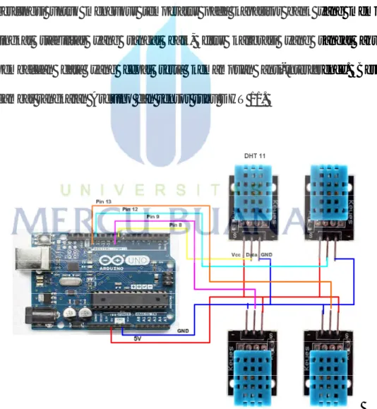 Gambar 3.2 Mikrokontroller Arduino UNO dan Sensor Suhu DHT 11 