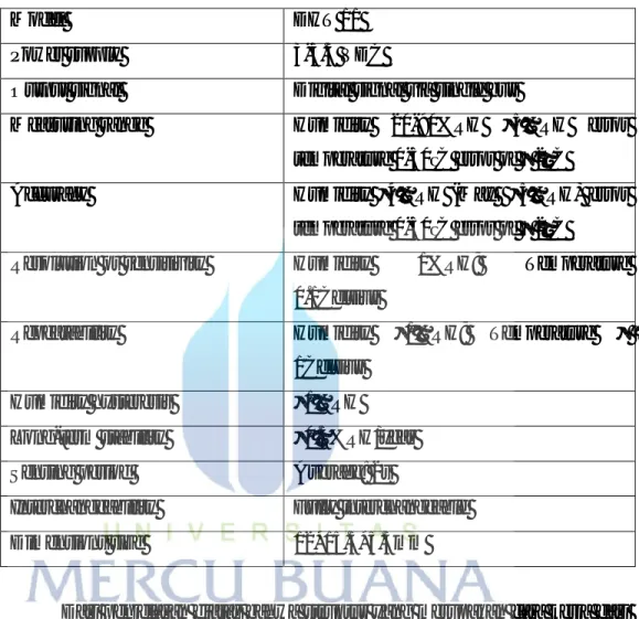 Tabel 3.1 Karakteristik sensor Suhu DHT 11 