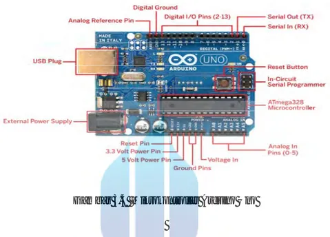 Gambar 3.4  Mikrokontroller Arduino Uno 