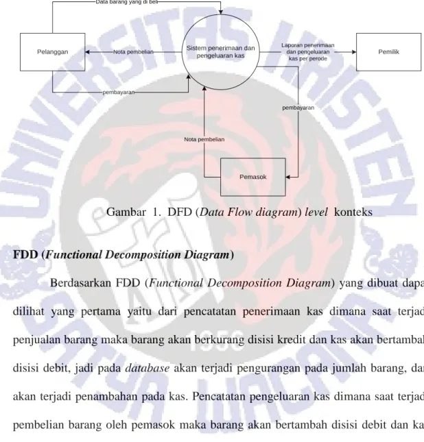 Gambar  1.  DFD (Data Flow diagram) level  konteks 