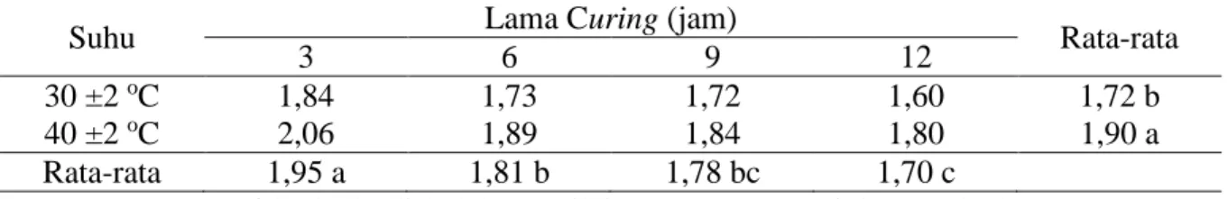 Tabel 4. Nilai rata-rata  kadar antosianin (mg/L) ekstrak etanol bunga kecombrang pada  perlakuan suhu dan lama curing