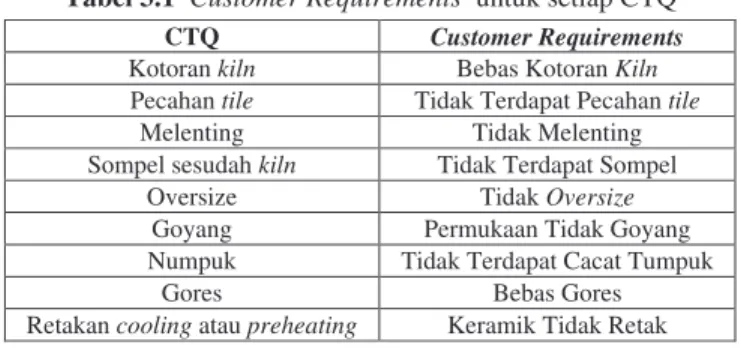 Tabel 3.1  Customer Requirements  untuk setiap CTQ