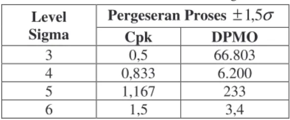 Tabel 3.4 Tabel Konversi Level Sigma  Level 