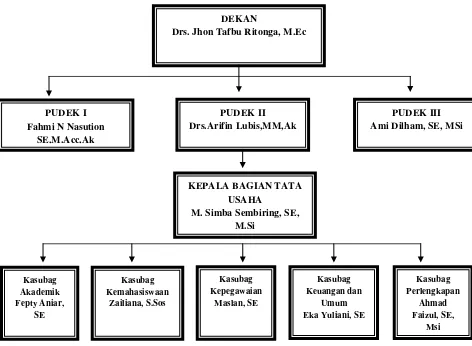 Gambar 2.1 Struktur Organisasi Fakultas Ekonomi    Universitas Sumatera Utara 