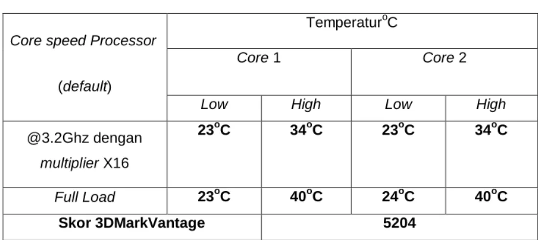 Tabel 4.1 Tabel Temperatur Processor kondisi default 