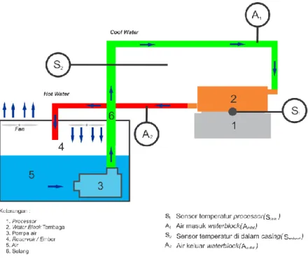 Gambar 3.1 Rancangan Sistem watercooling 