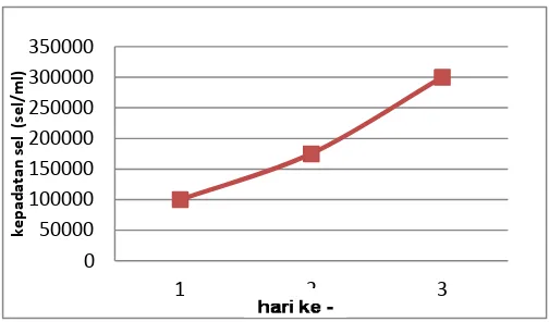 Gambar 1. Grafik pertumbuhan Chaetoceros sp. selama perlakuan kultur  