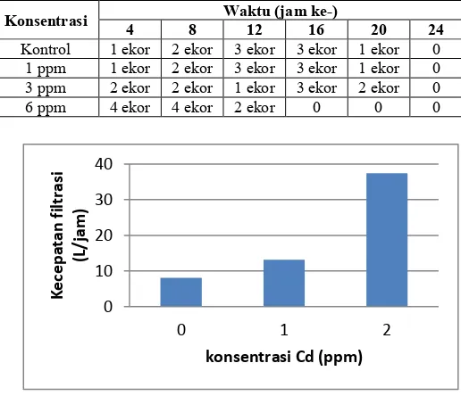 Tabel 1. Jumlah kematian kerang hijau Perna viridis dalam uji toksisitas logam kadmium