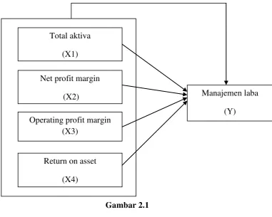 Gambar 2.1 Kerangka Konseptual 