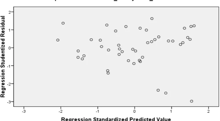 Gambar 4.3 Scatterplot Dependen Variabel 