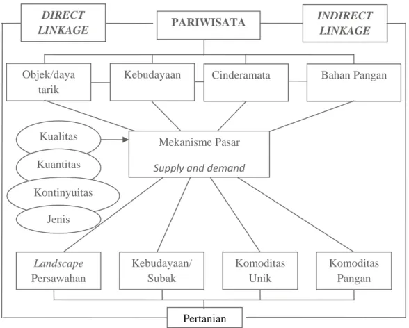 Gambar 1. Keterkaitan antara Pariwisata dan Pertanian (Pitana, 2003) Mekanisme Pasar 