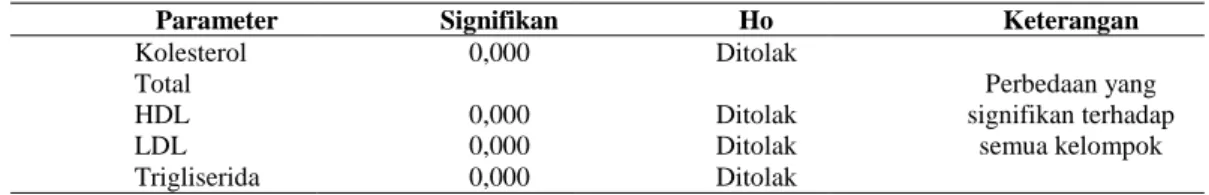 Tabel 8 Hasil uji ANOVA kadar serum kolesterol total, LDL, HDL dan TG 
