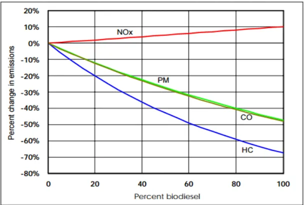 Gambar 1. Data Perbandingan Campuran Biodiesel Terhadap Tingkat Emisi Gas Buang          Mesin Diesel