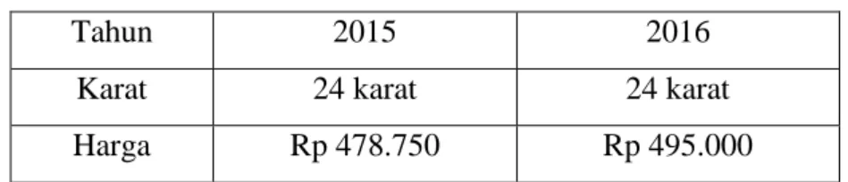 Tabel 3.2 harga taksasi emas 