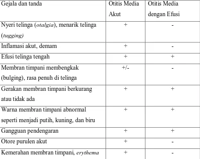 Table 2.2. Perbedaan Gejala dan Tanda Antara OMA dan Otitis Media dengan Efusi 