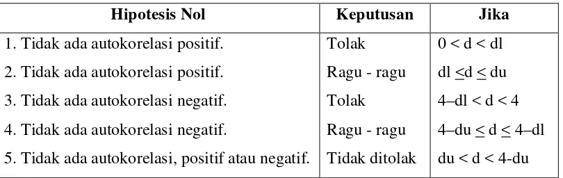 Tabel 4.5 Kriteria Pengujian Metode Durbin-Watson 