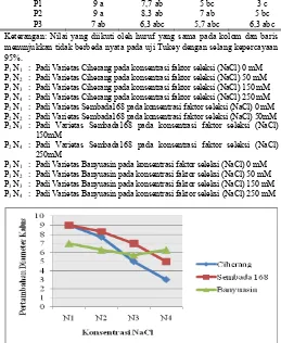 Gambar 4. Grafik pengaruh interaksi varietas dan konsentrasi NaCl terhadap pertambahan diameter kalus