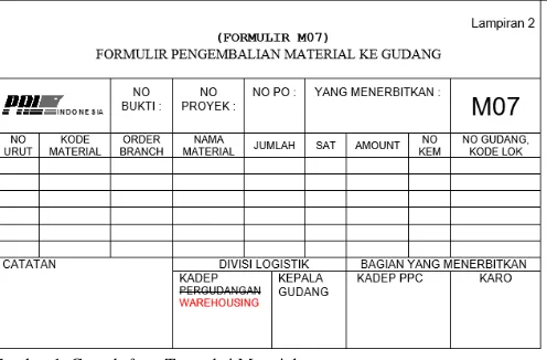 Gambar 1. Contoh form Transaksi Material 