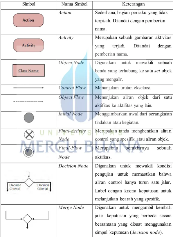 Tabel 2.3. Simbol-simbol  dalam Activity Diagram (Dennis, 2012:166) 