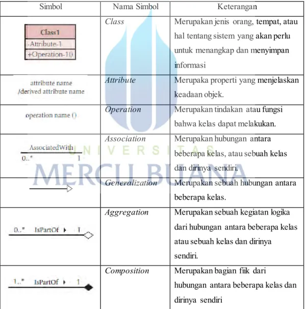 Tabel 2.4. Simbol-simbol  dalam Class Diagram (Dennis, 2012:210) 