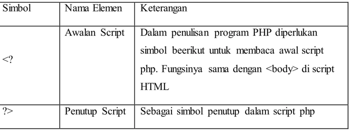 Tabel 2.5. Komponen script PHP (Rohi Abdulloh, 2015:3)  Simbol  Nama Elemen  Keterangan 