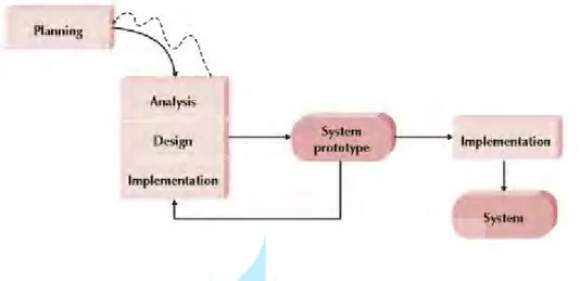 Gambar 2.1. Prototyping  Model (Alan Dennis, System Analysis &amp; Design With  UML version 2.0 An Object Oriented Approach, 2012:12) 