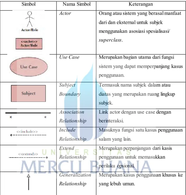 Tabel 2.1. Simbol-simbol  dari Use Case Diagram (Dennis, 2012:156) 